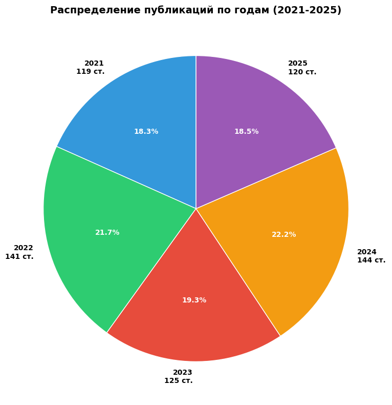 Распределение по годам