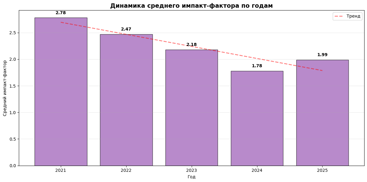 Динамика импакт-фактора