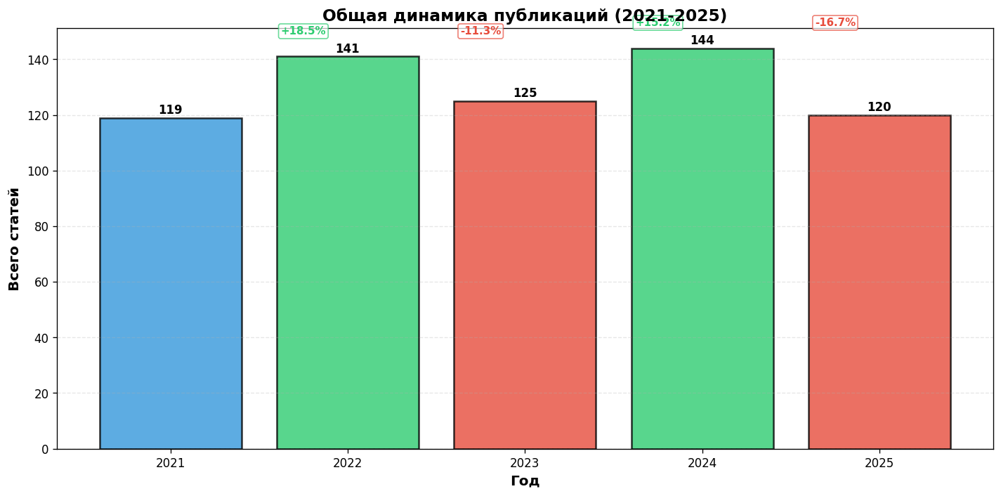 Общая динамика публикаций 2021-2025