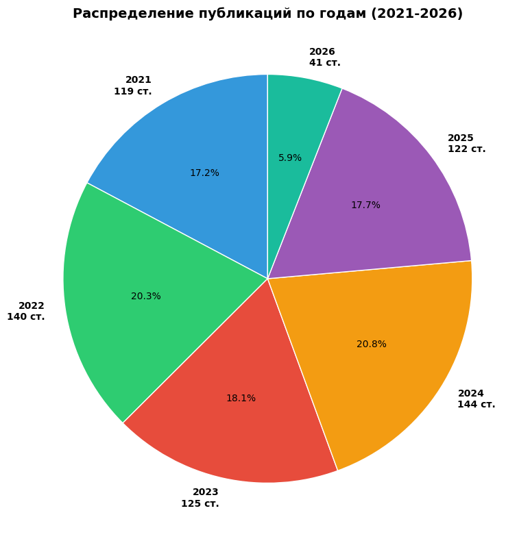 Распределение по годам