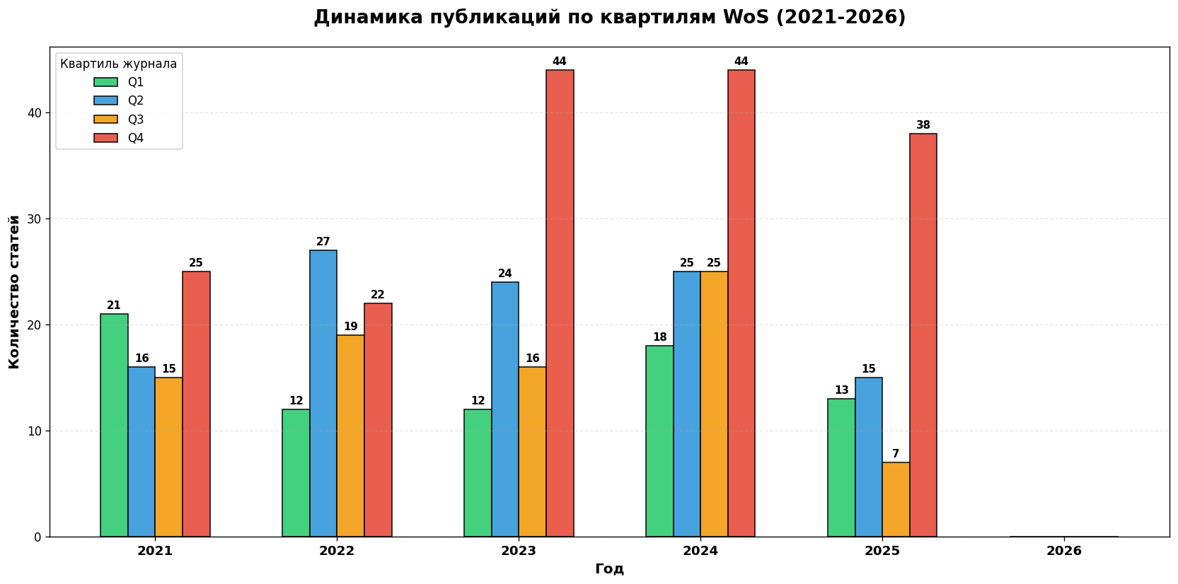 Динамика публикаций по квартилям