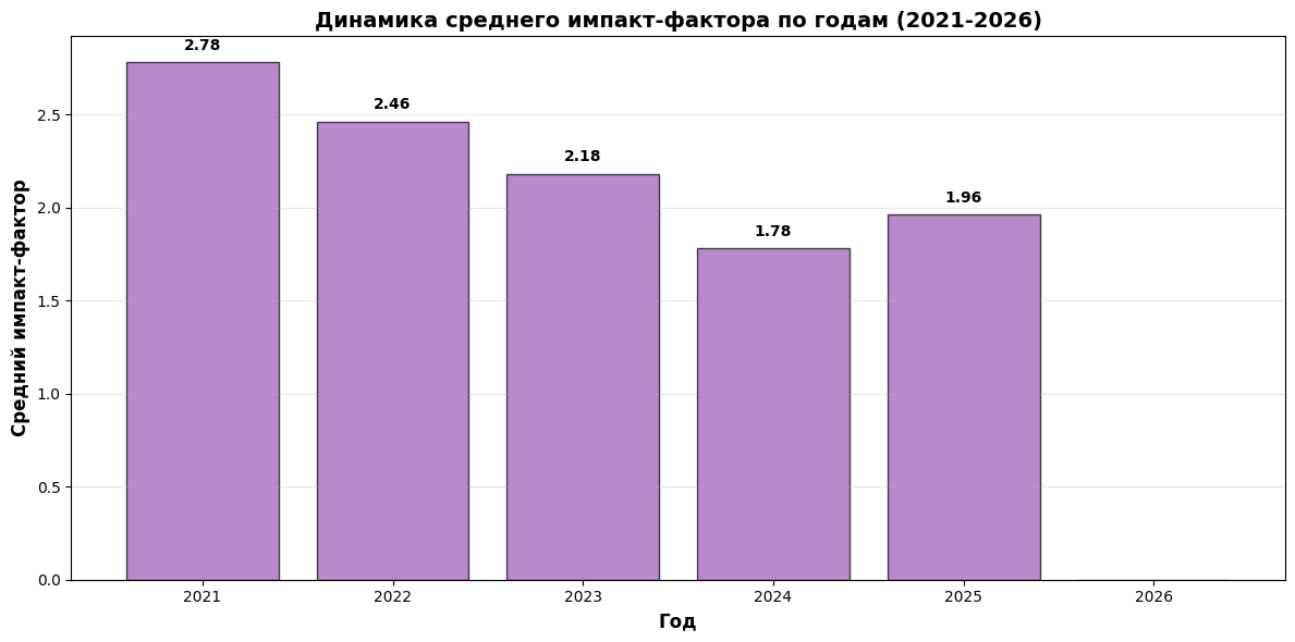 Динамика импакт-фактора