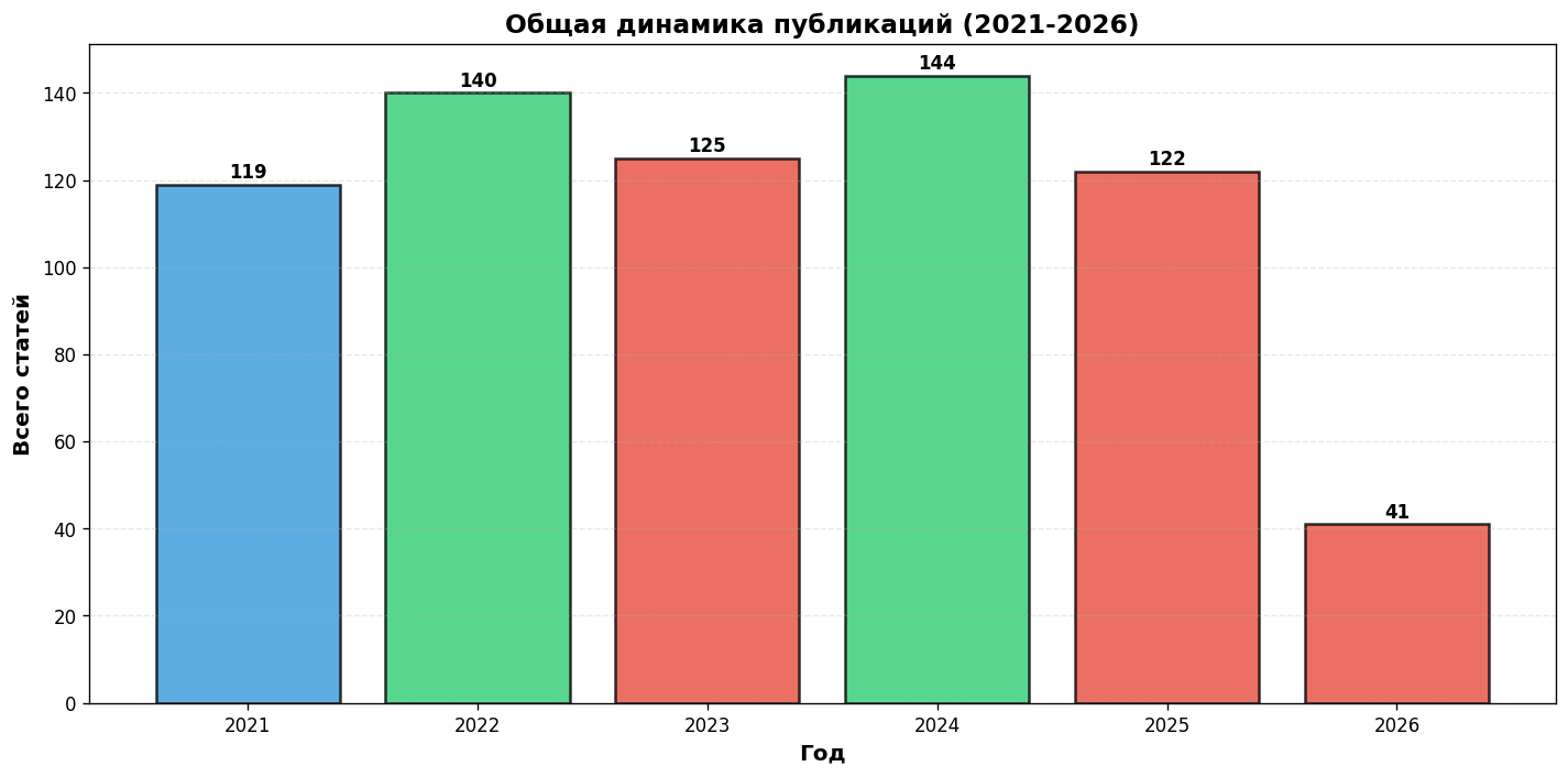 Общая динамика публикаций