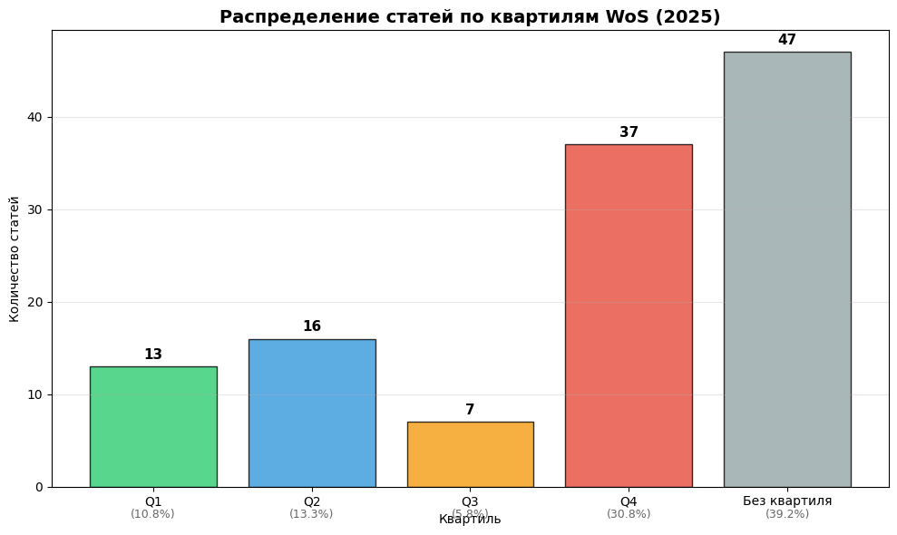 Распределение по квартилям