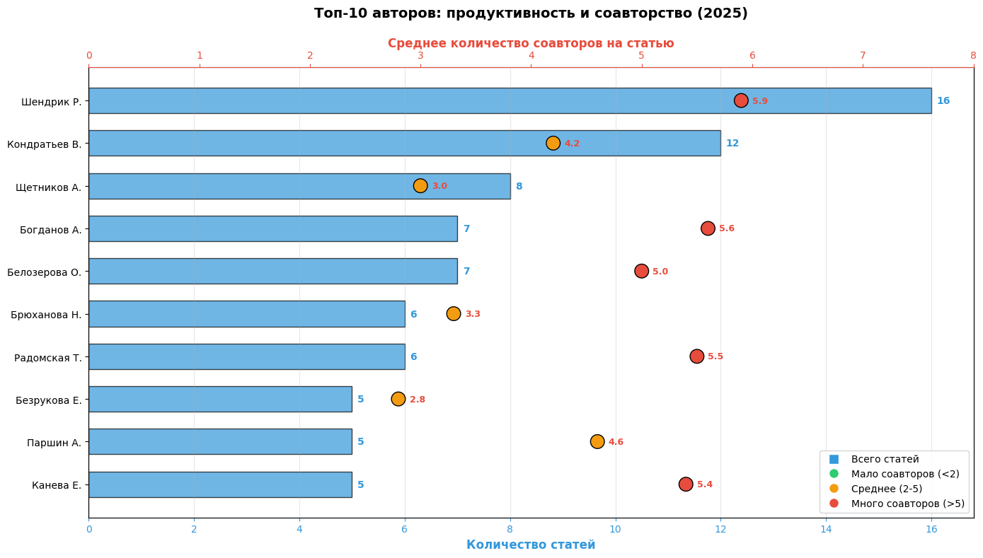 Авторы и соавторы