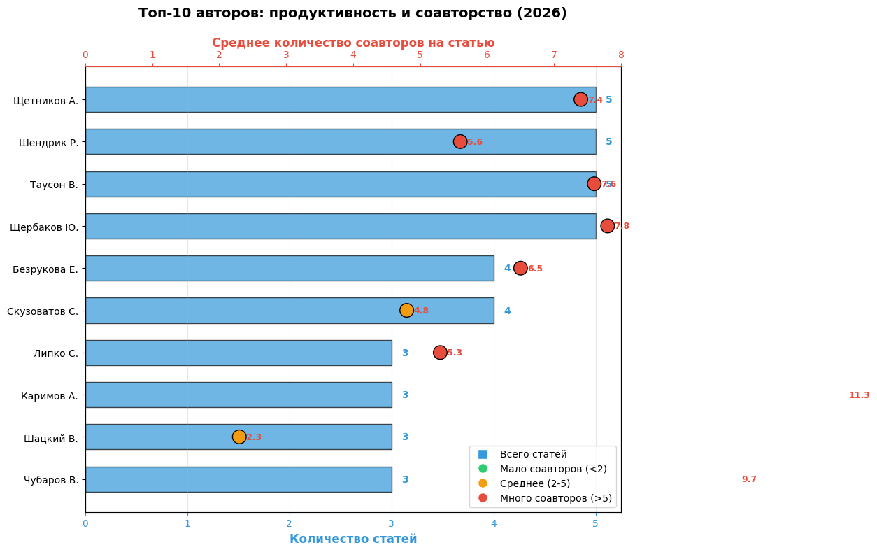 Авторы и соавторы
