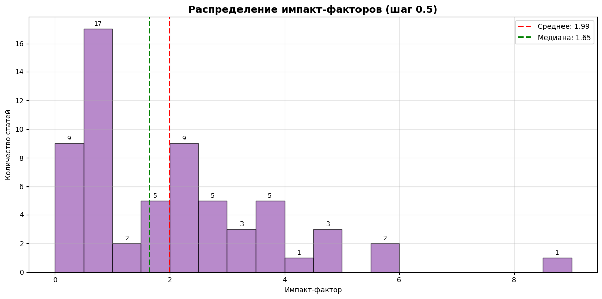 Гистограмма импакт-факторов
