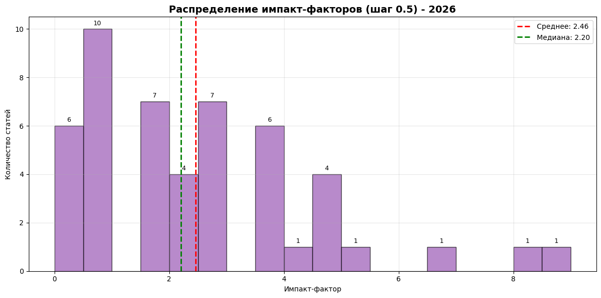 Гистограмма импакт-факторов