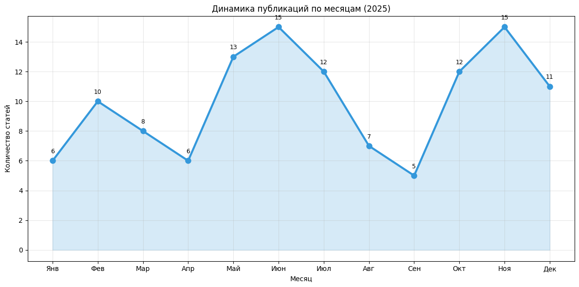 Динамика по месяцам