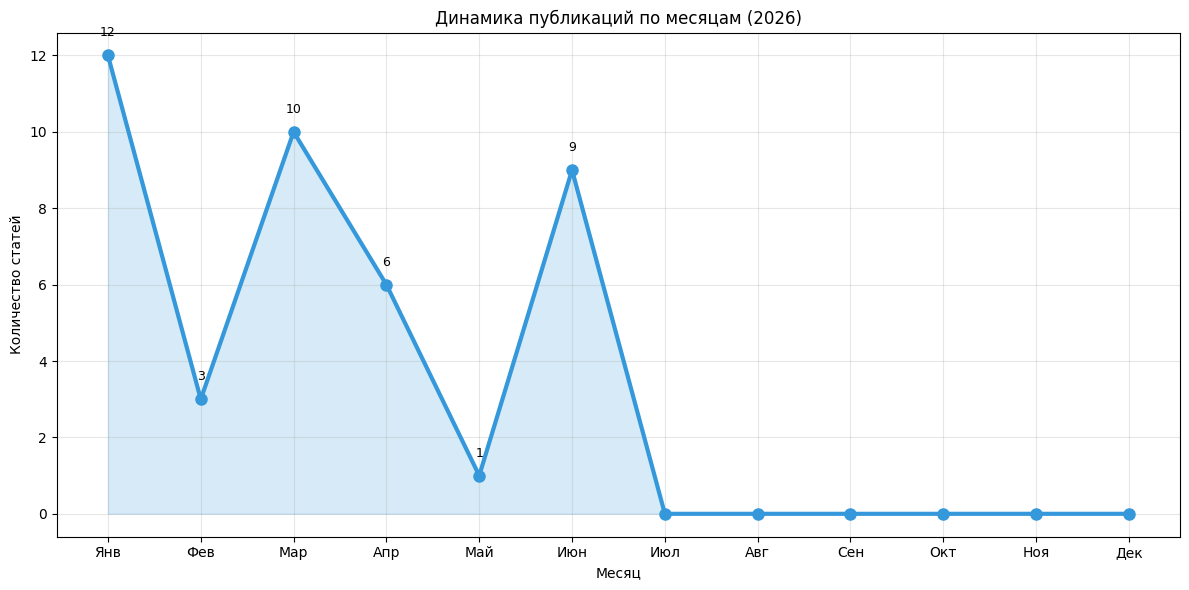 Динамика по месяцам