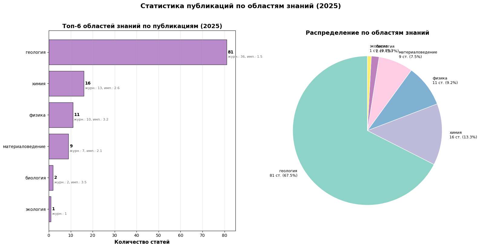 Области знаний