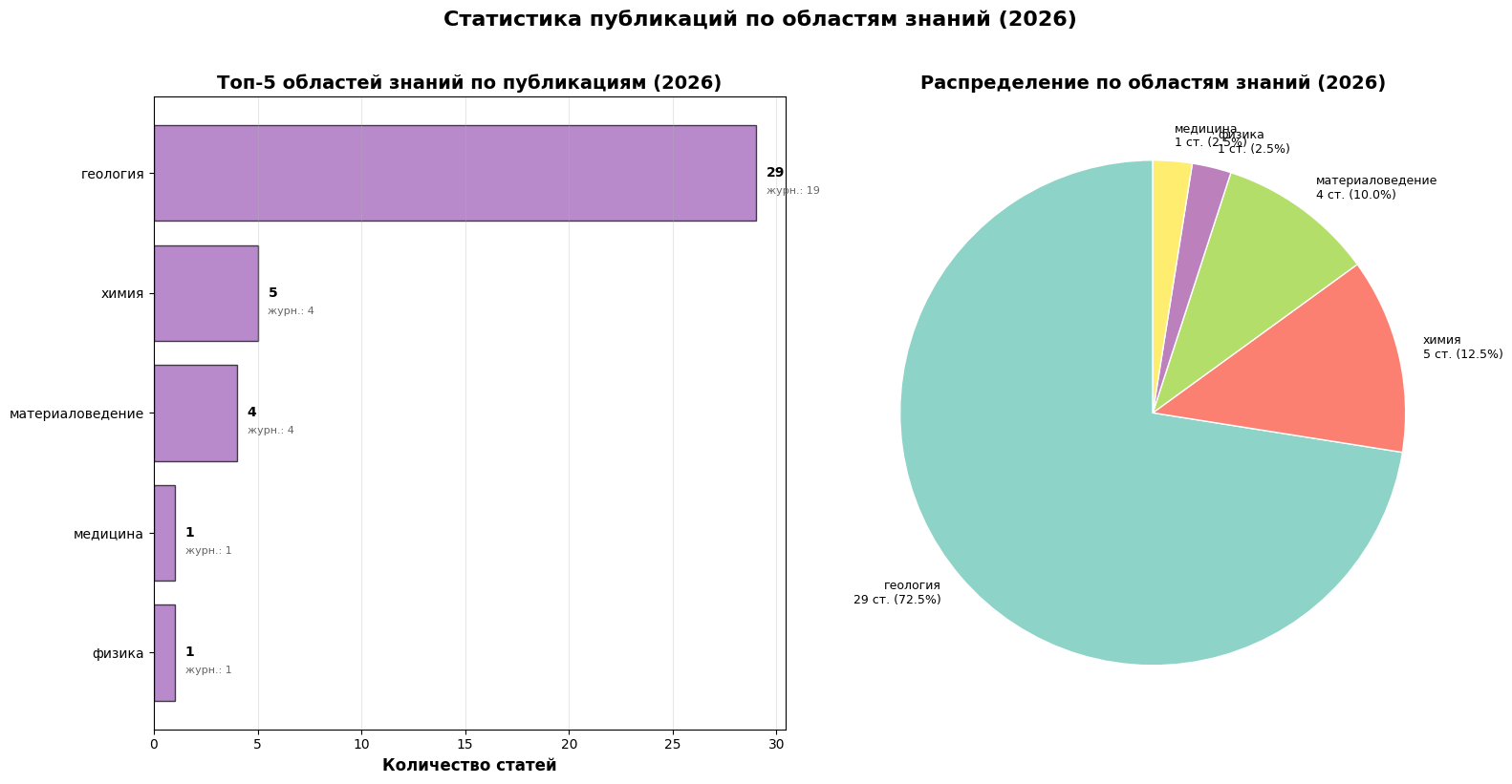 Области знаний