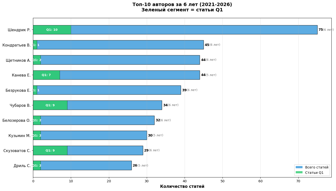Топ-10 авторов за 6 лет