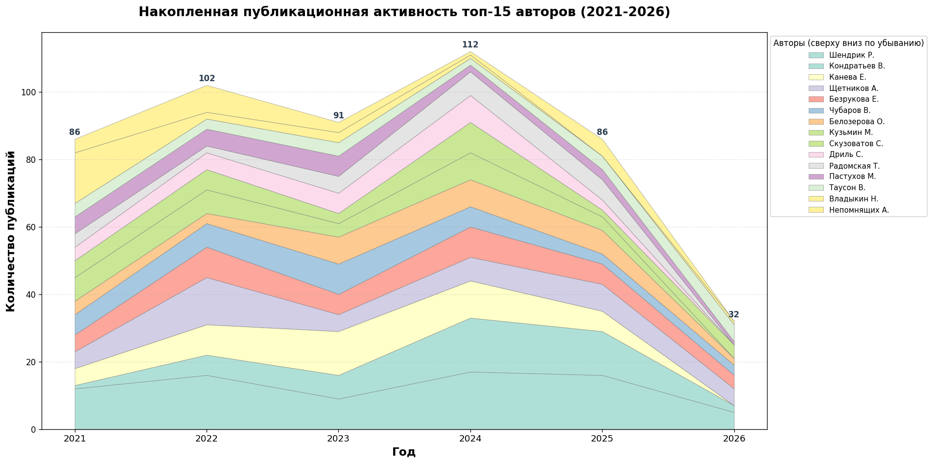 Накопленная активность топ-15 авторов