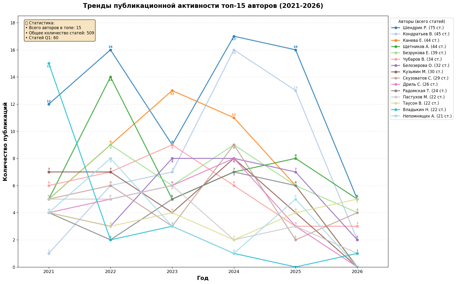 Тренды топ-15 авторов по годам