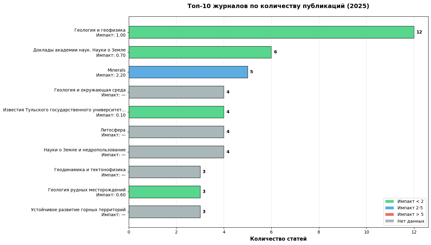 Топ-10 журналов