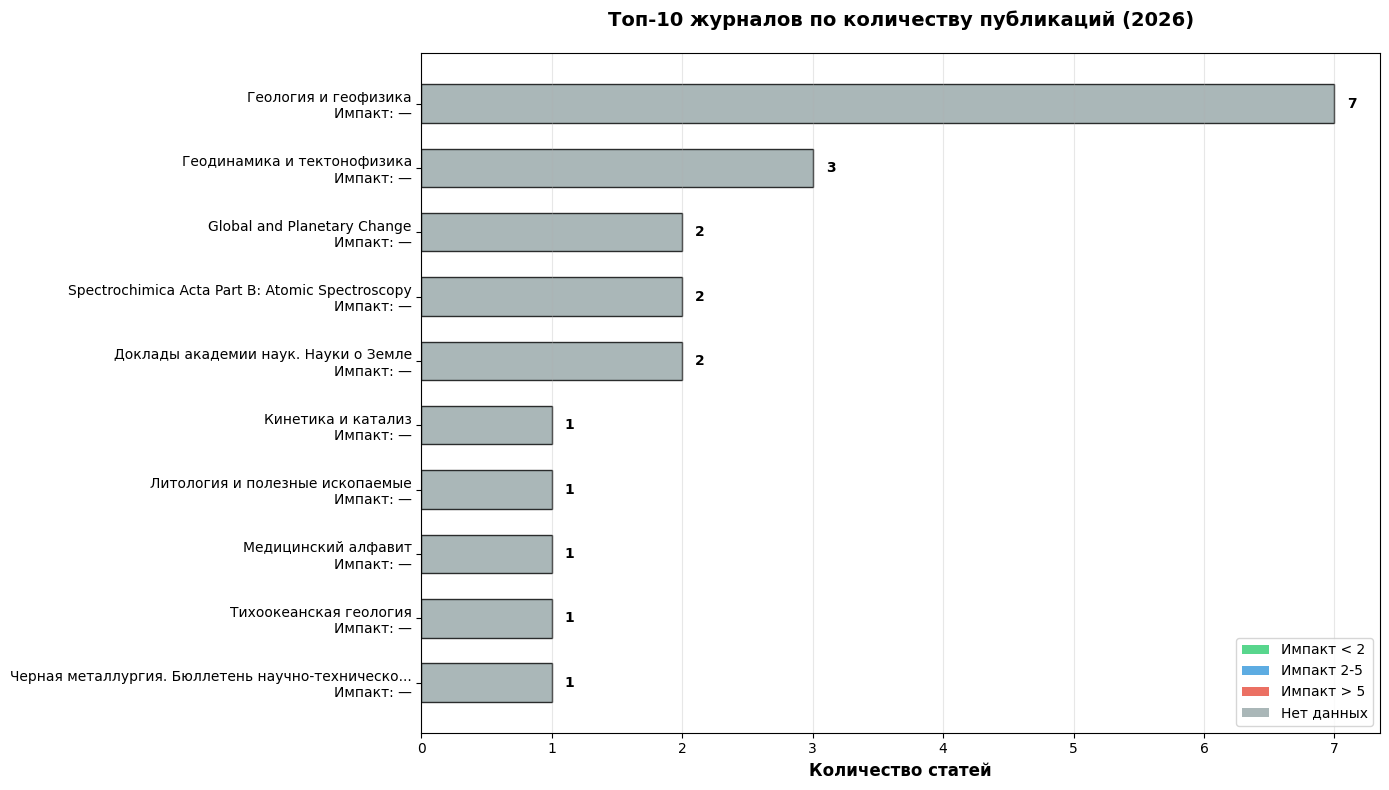 Топ-10 журналов